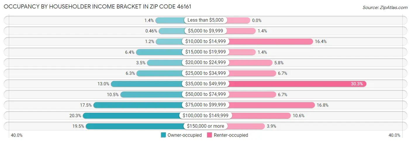 Occupancy by Householder Income Bracket in Zip Code 46161