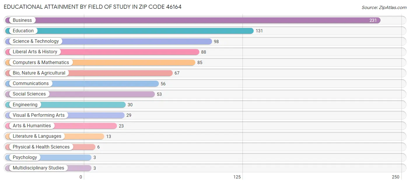 Educational Attainment by Field of Study in Zip Code 46164