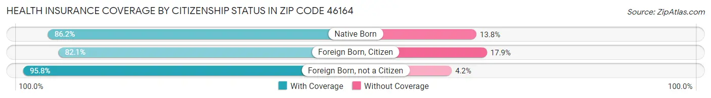 Health Insurance Coverage by Citizenship Status in Zip Code 46164