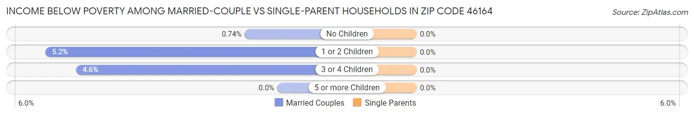 Income Below Poverty Among Married-Couple vs Single-Parent Households in Zip Code 46164