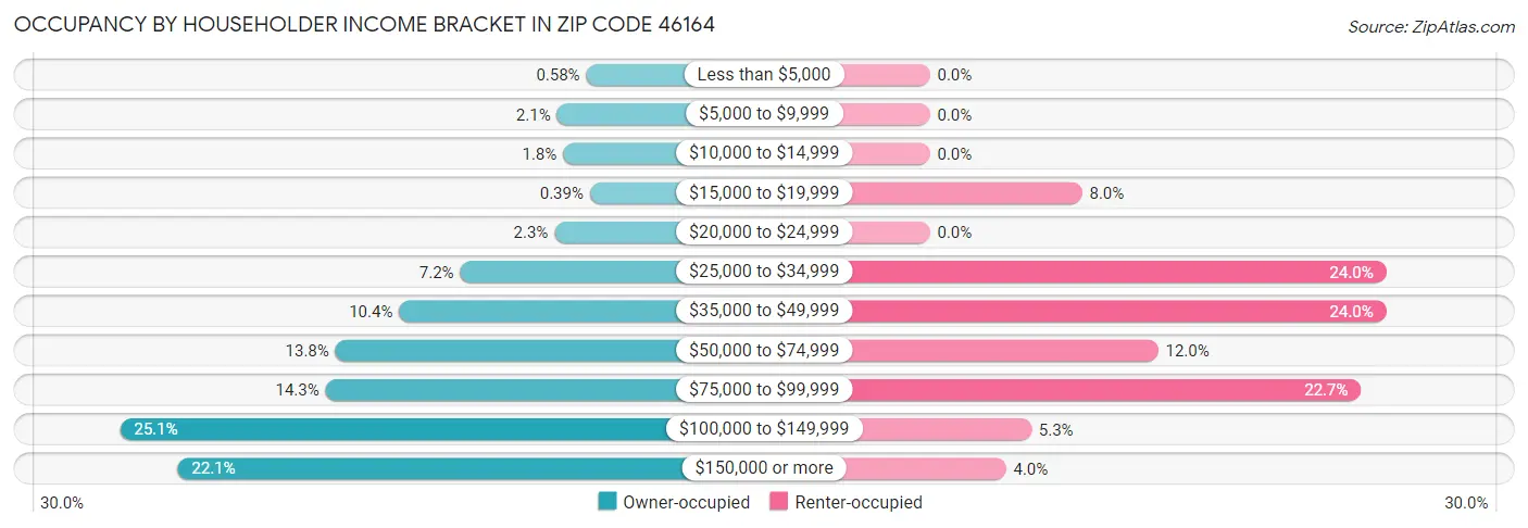 Occupancy by Householder Income Bracket in Zip Code 46164