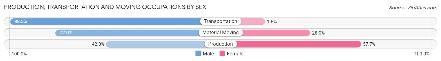Production, Transportation and Moving Occupations by Sex in Zip Code 46164