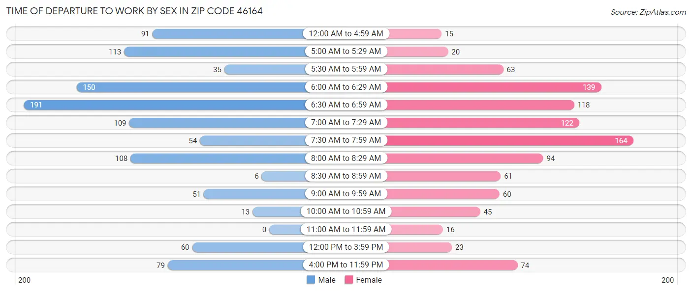 Time of Departure to Work by Sex in Zip Code 46164