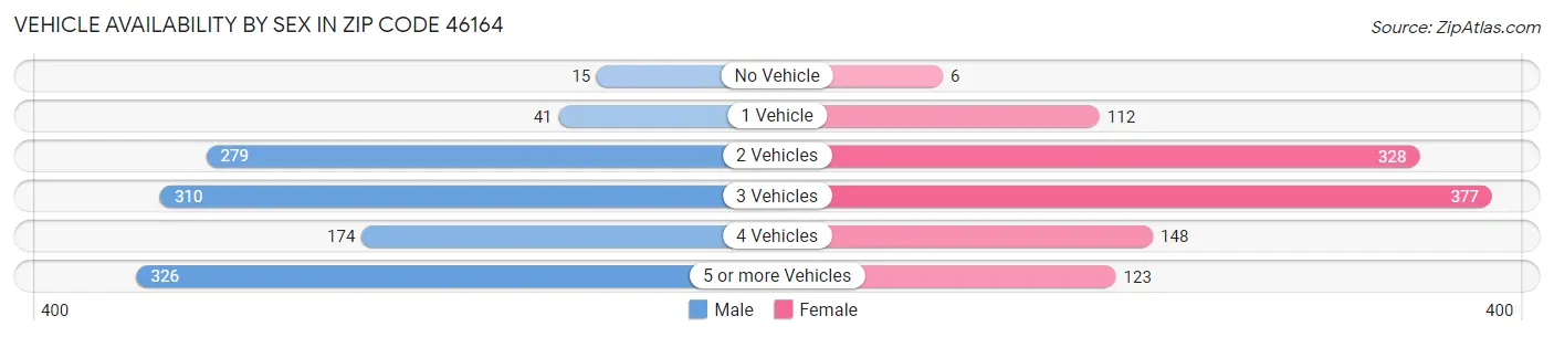 Vehicle Availability by Sex in Zip Code 46164