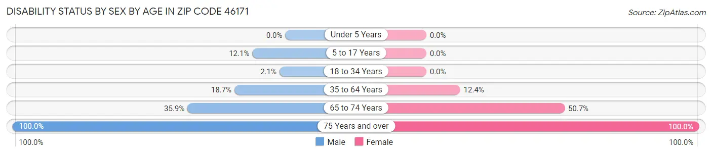 Disability Status by Sex by Age in Zip Code 46171