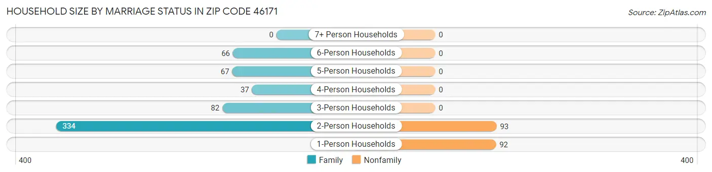 Household Size by Marriage Status in Zip Code 46171