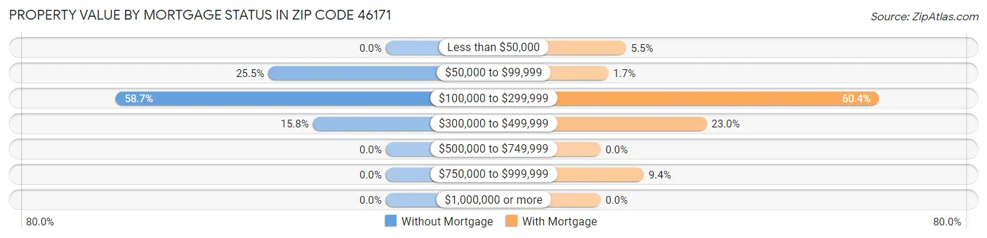 Property Value by Mortgage Status in Zip Code 46171