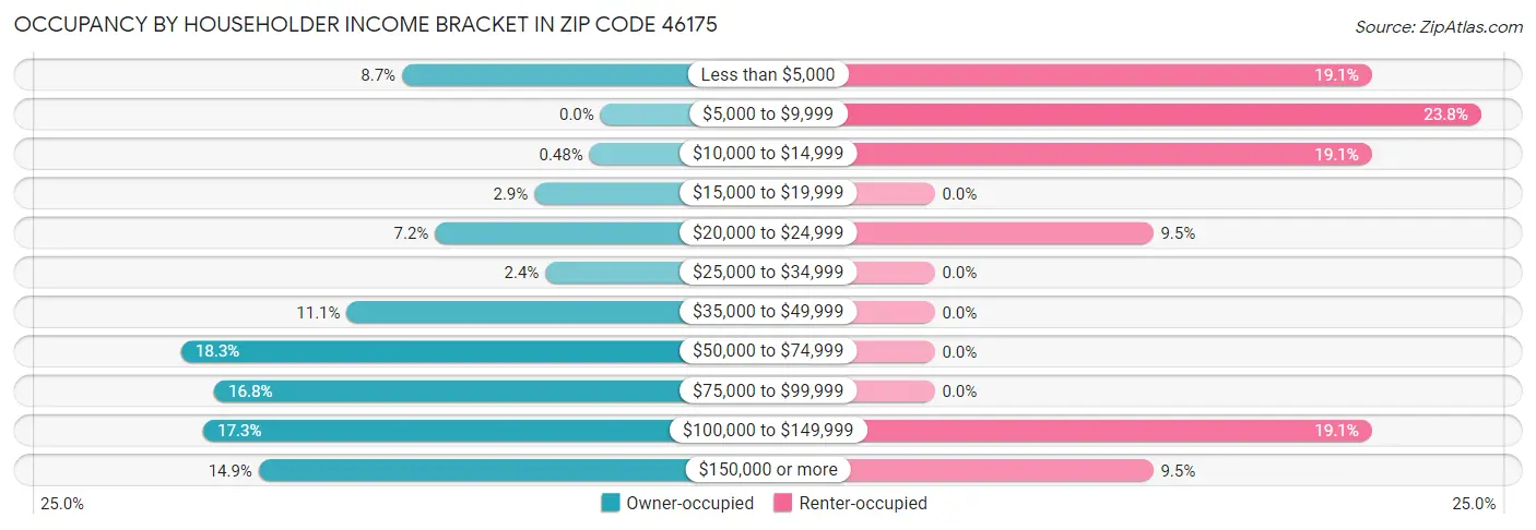 Occupancy by Householder Income Bracket in Zip Code 46175