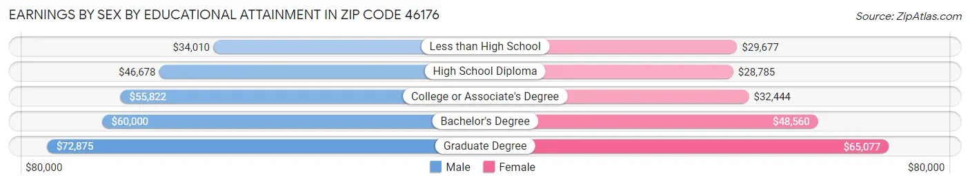Earnings by Sex by Educational Attainment in Zip Code 46176