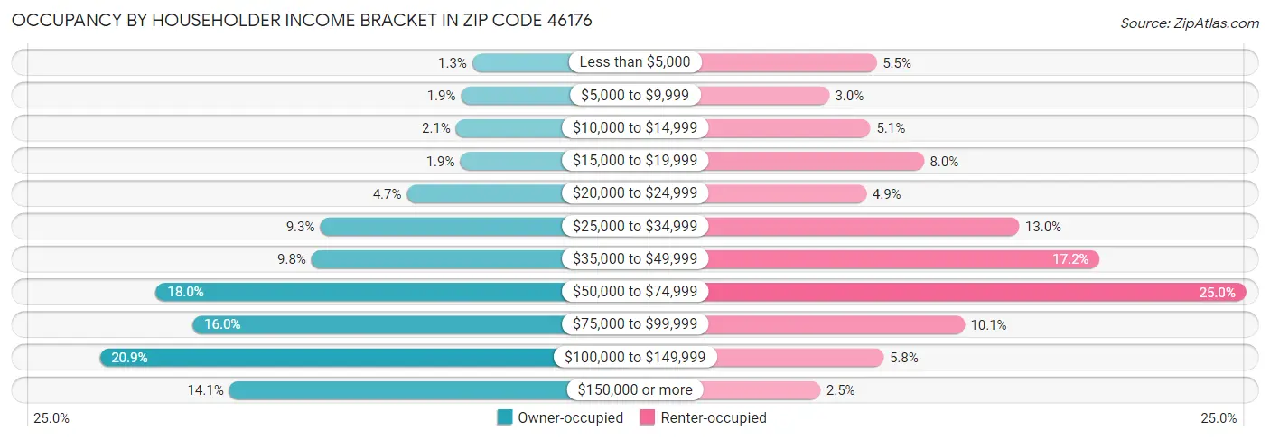 Occupancy by Householder Income Bracket in Zip Code 46176