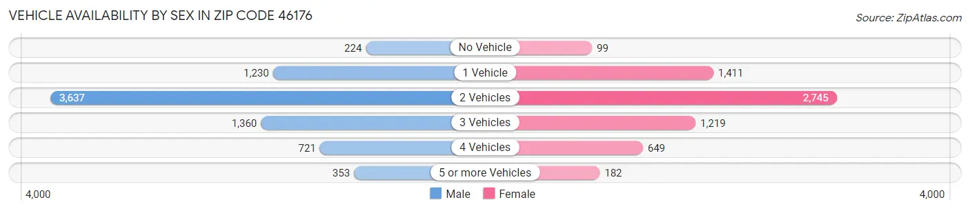 Vehicle Availability by Sex in Zip Code 46176