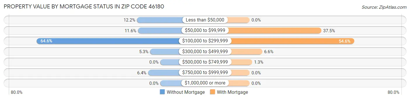 Property Value by Mortgage Status in Zip Code 46180