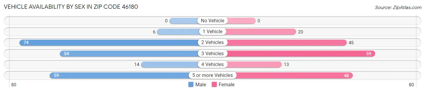 Vehicle Availability by Sex in Zip Code 46180