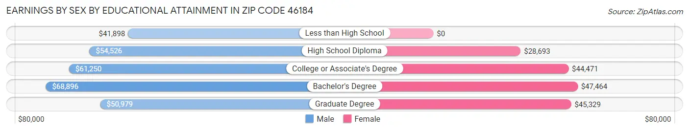 Earnings by Sex by Educational Attainment in Zip Code 46184