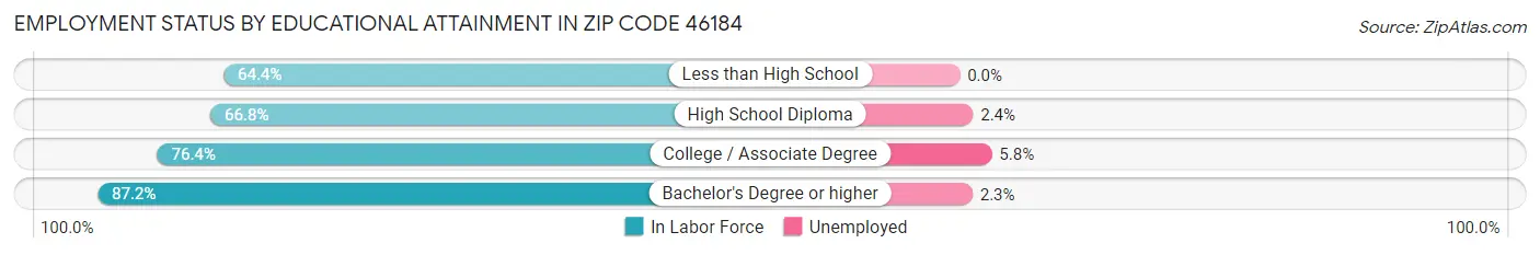 Employment Status by Educational Attainment in Zip Code 46184