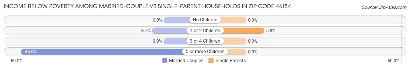 Income Below Poverty Among Married-Couple vs Single-Parent Households in Zip Code 46184