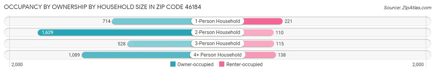 Occupancy by Ownership by Household Size in Zip Code 46184