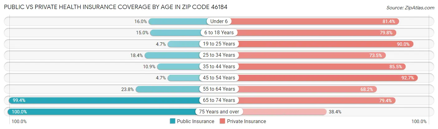 Public vs Private Health Insurance Coverage by Age in Zip Code 46184