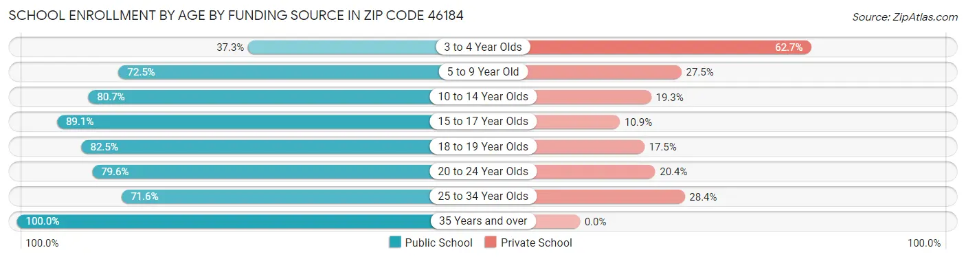 School Enrollment by Age by Funding Source in Zip Code 46184