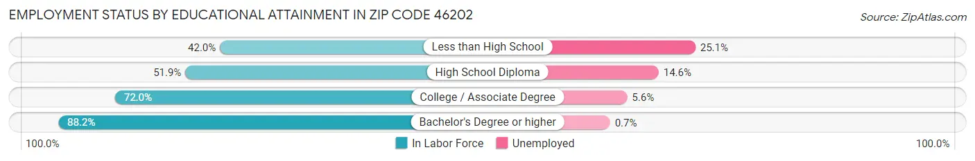 Employment Status by Educational Attainment in Zip Code 46202