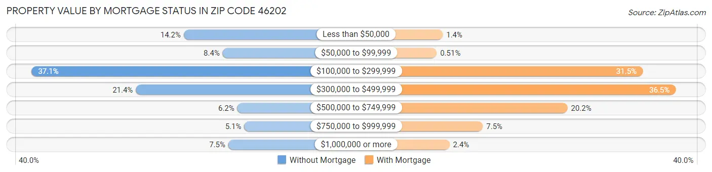 Property Value by Mortgage Status in Zip Code 46202