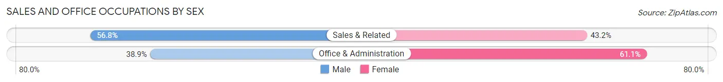 Sales and Office Occupations by Sex in Zip Code 46202