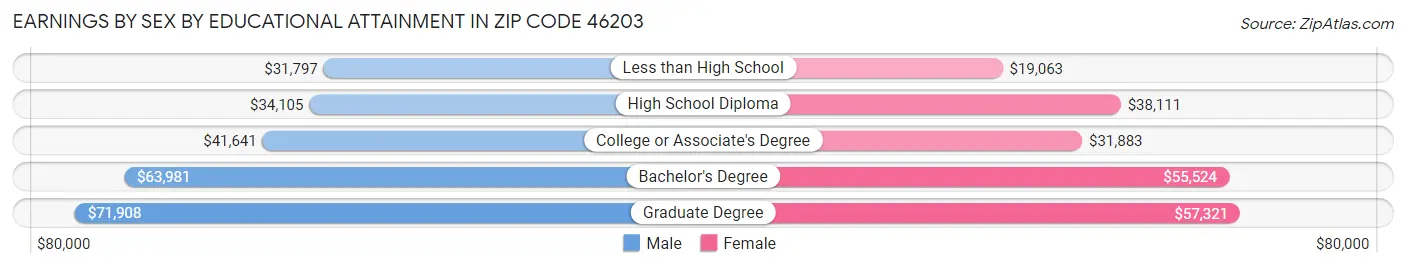 Earnings by Sex by Educational Attainment in Zip Code 46203