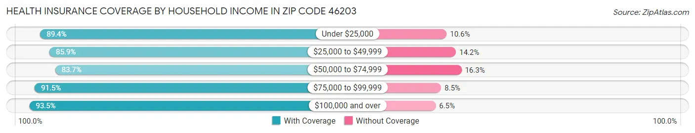 Health Insurance Coverage by Household Income in Zip Code 46203