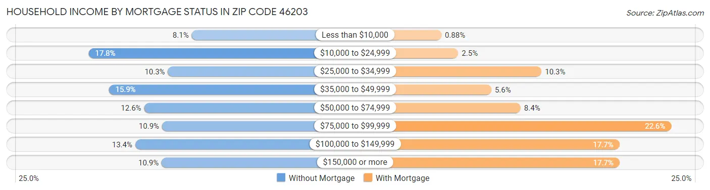 Household Income by Mortgage Status in Zip Code 46203