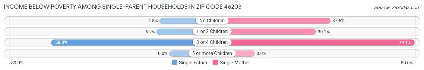 Income Below Poverty Among Single-Parent Households in Zip Code 46203