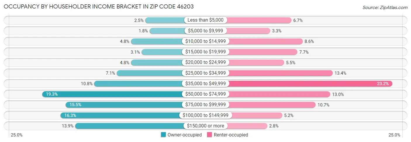 Occupancy by Householder Income Bracket in Zip Code 46203