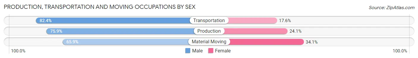 Production, Transportation and Moving Occupations by Sex in Zip Code 46203