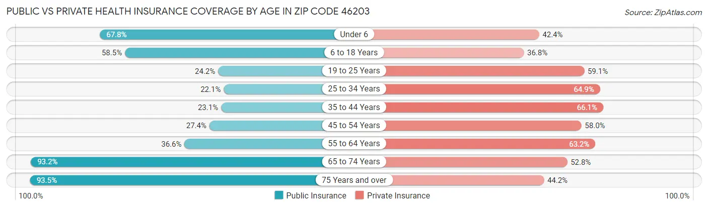 Public vs Private Health Insurance Coverage by Age in Zip Code 46203