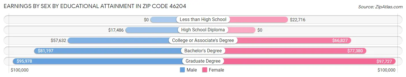 Earnings by Sex by Educational Attainment in Zip Code 46204