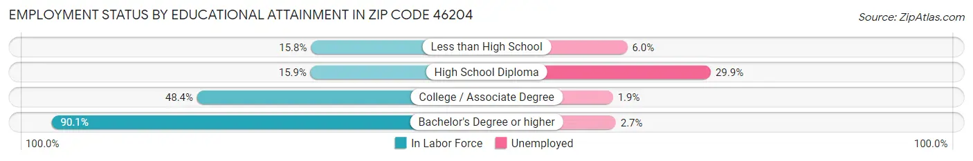 Employment Status by Educational Attainment in Zip Code 46204