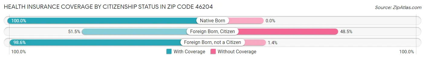 Health Insurance Coverage by Citizenship Status in Zip Code 46204