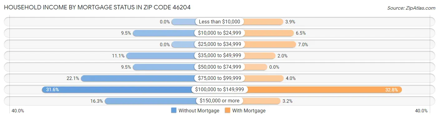 Household Income by Mortgage Status in Zip Code 46204