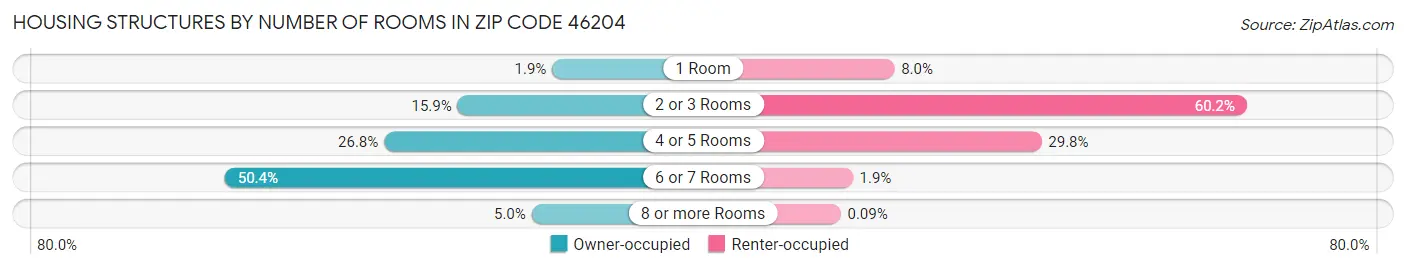Housing Structures by Number of Rooms in Zip Code 46204