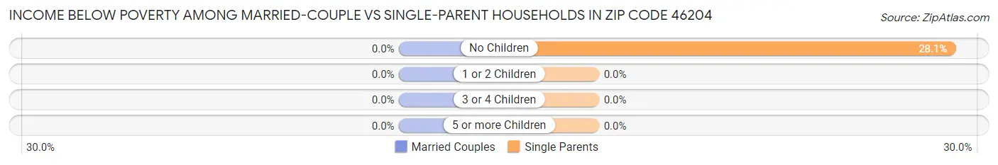 Income Below Poverty Among Married-Couple vs Single-Parent Households in Zip Code 46204