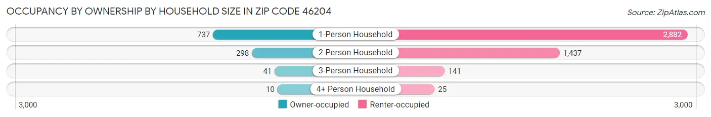 Occupancy by Ownership by Household Size in Zip Code 46204