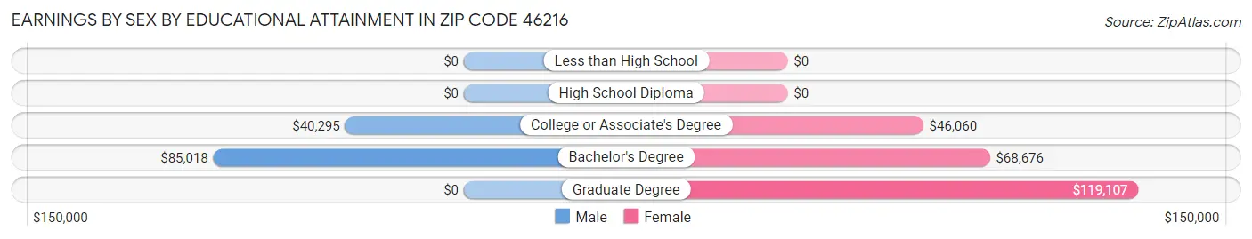 Earnings by Sex by Educational Attainment in Zip Code 46216