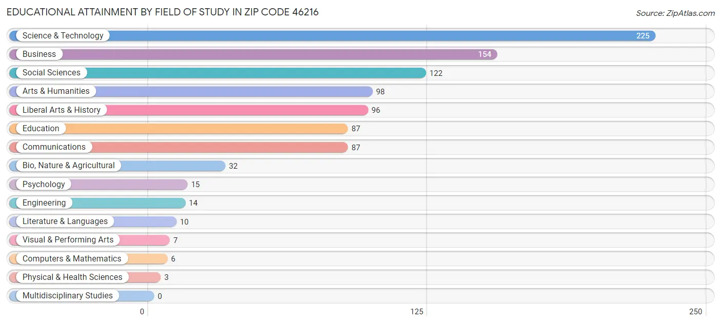 Educational Attainment by Field of Study in Zip Code 46216