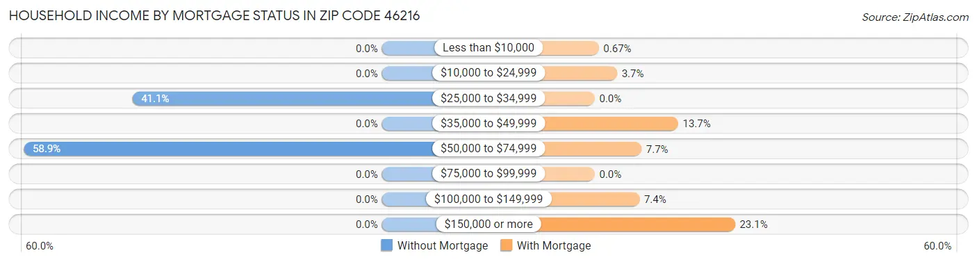Household Income by Mortgage Status in Zip Code 46216
