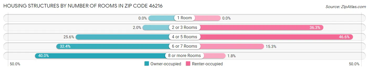 Housing Structures by Number of Rooms in Zip Code 46216