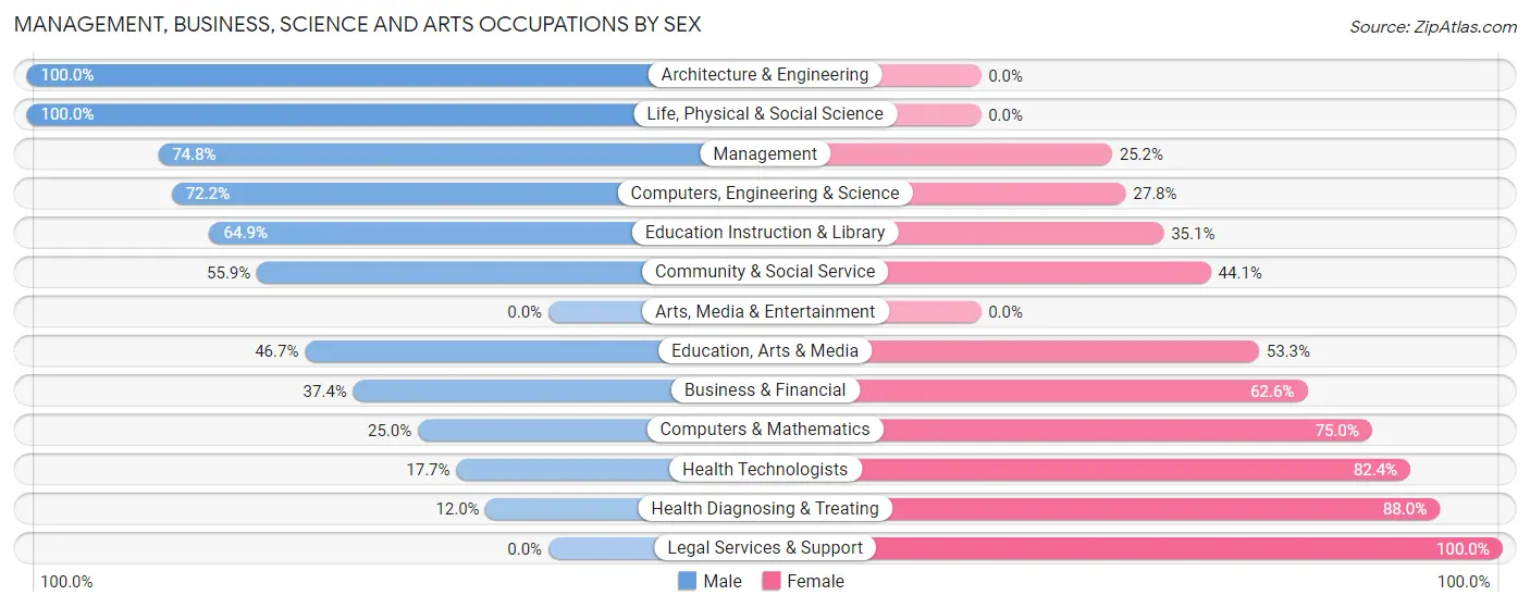 Management, Business, Science and Arts Occupations by Sex in Zip Code 46216