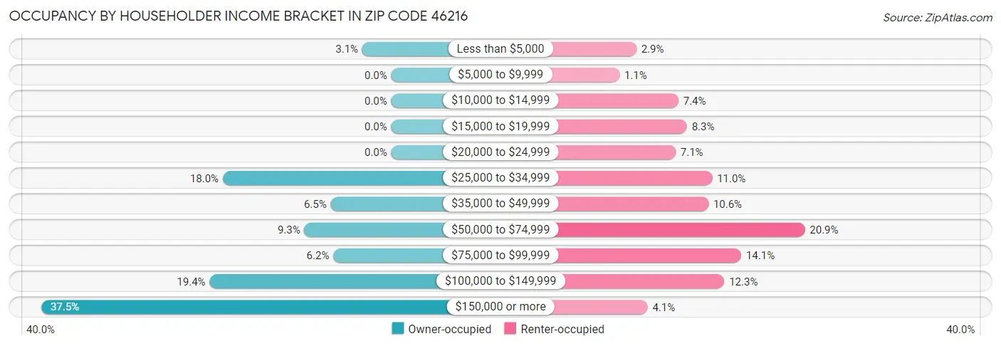 Occupancy by Householder Income Bracket in Zip Code 46216