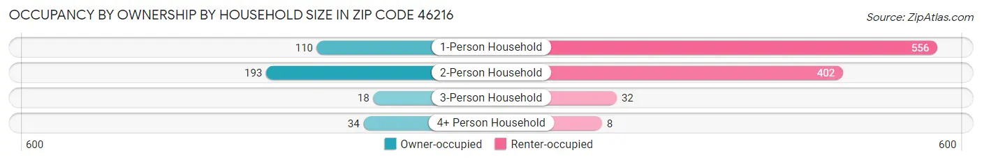 Occupancy by Ownership by Household Size in Zip Code 46216