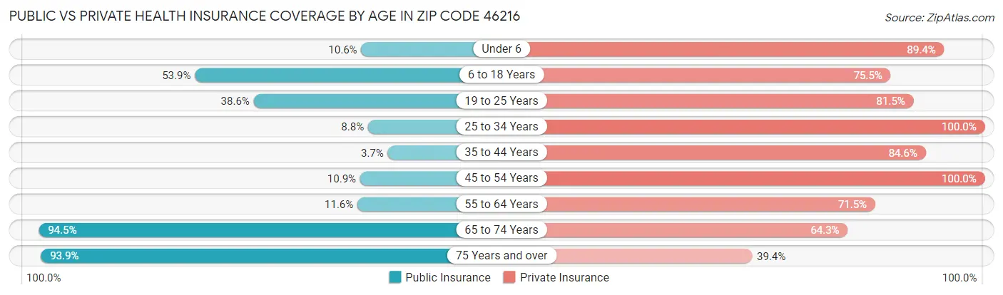 Public vs Private Health Insurance Coverage by Age in Zip Code 46216