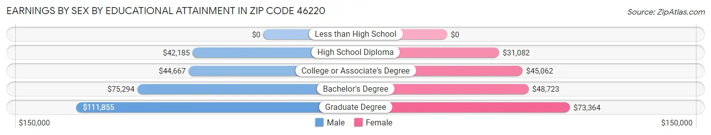 Earnings by Sex by Educational Attainment in Zip Code 46220