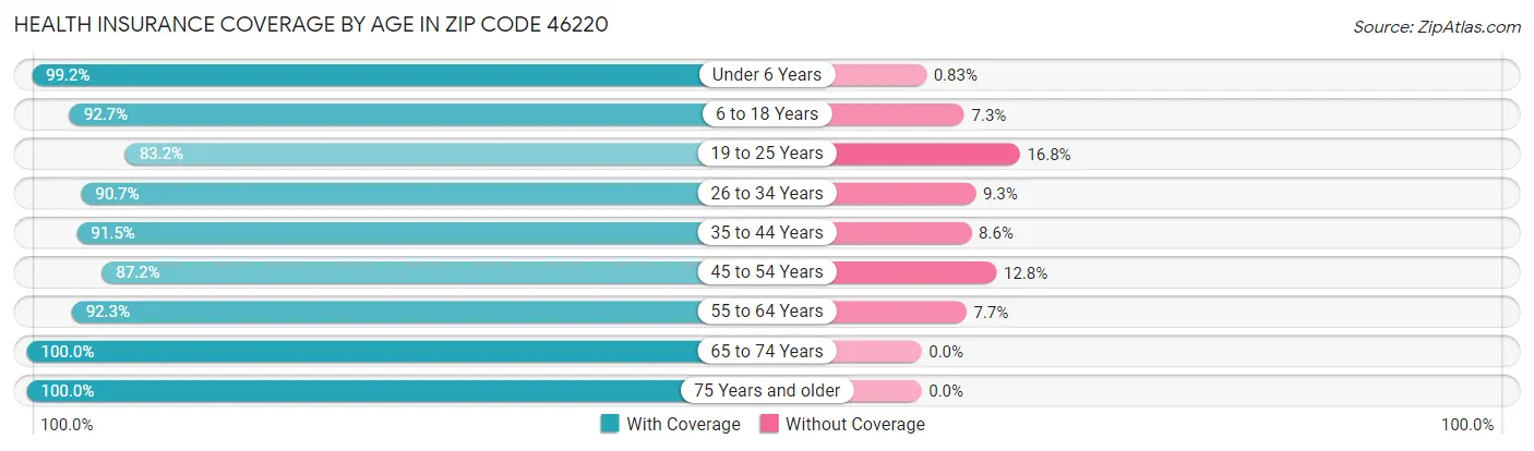 Health Insurance Coverage by Age in Zip Code 46220